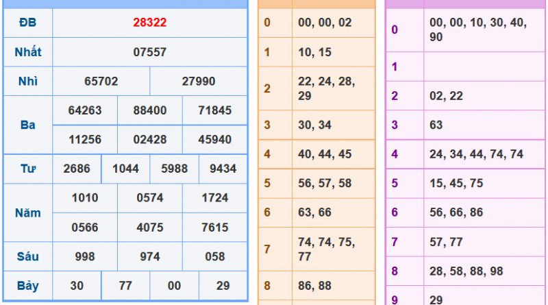 Soi cầu xsmb 17-3-2024